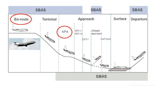 民航導(dǎo)航技術(shù)演進(jìn)與北斗系統(tǒng)應(yīng)用開發(fā)前景探析