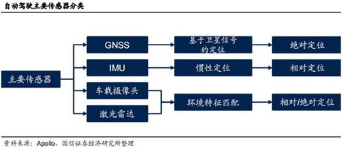 智能駕駛核心動(dòng)力 衛(wèi)慣導(dǎo)航加速發(fā)展，國(guó)內(nèi)四家先行者搶先布局